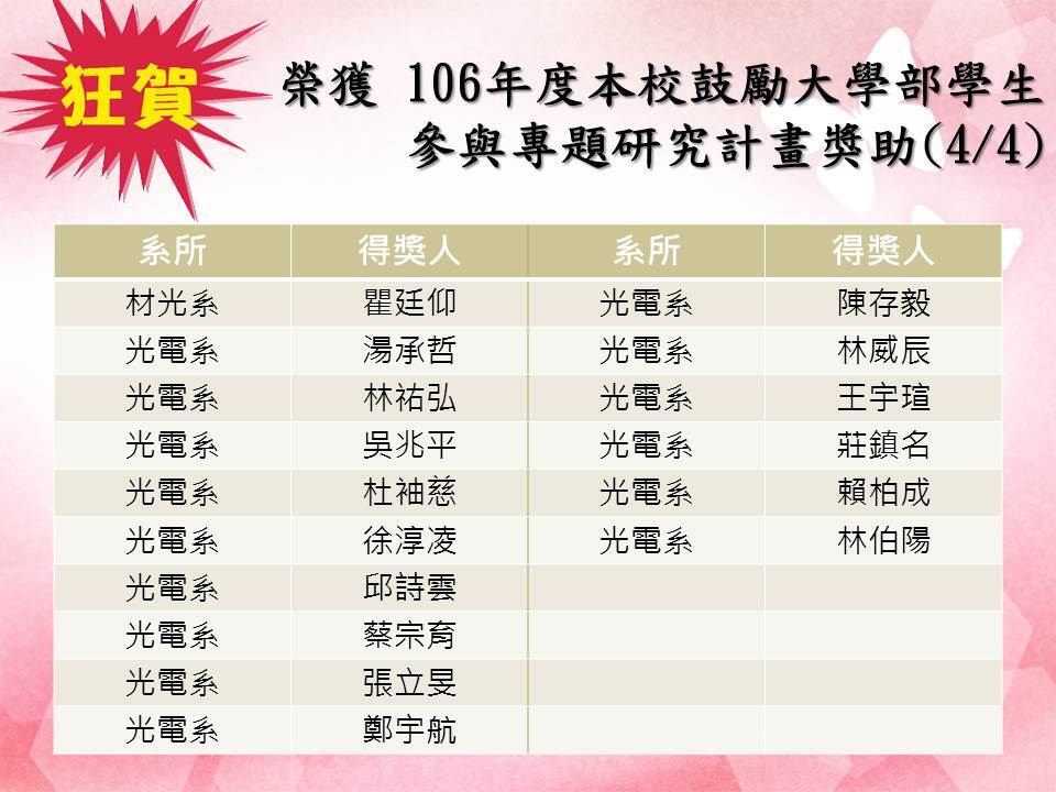 106年度國立中山大學鼓勵大學部學生參與專題研究計畫獎助錄取名單：(摘錄自研發處公告)圖片